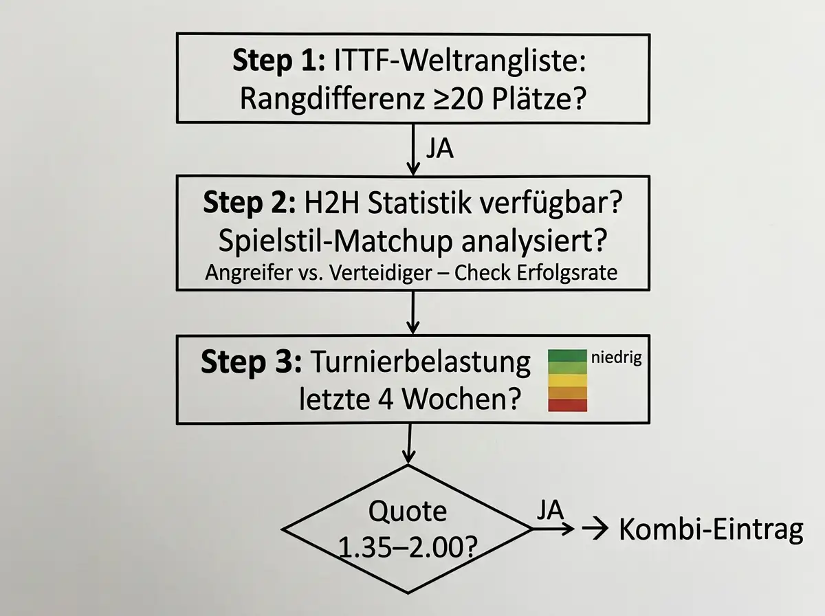 Systematisches Analyse-Rahmenwerk für Tischtennis Wetten auf chinesische Favoriten vor der Kombi