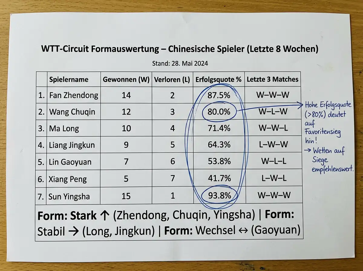 WTT-Circuit-Formauswertung chinesischer Tischtennis-Spieler als Grundlage für fundierte Kombiwetten